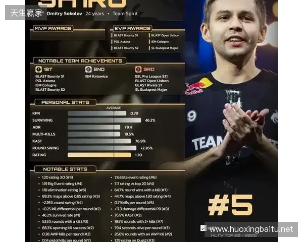 HLTV 2025年度最佳选手TOP5：sh1ro