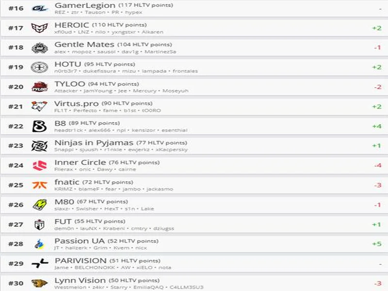 HLTV本周排名:FURIA稳居第一,LVG再退3名